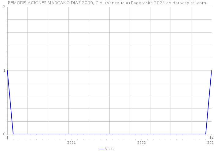 REMODELACIONES MARCANO DIAZ 2009, C.A. (Venezuela) Page visits 2024 