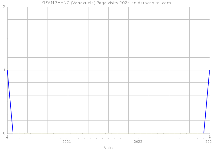 YIFAN ZHANG (Venezuela) Page visits 2024 