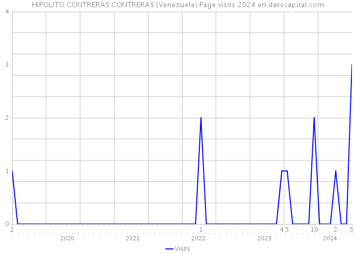 HIPOLITO CONTRERAS CONTRERAS (Venezuela) Page visits 2024 