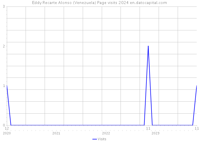 Eddy Recarte Alonso (Venezuela) Page visits 2024 