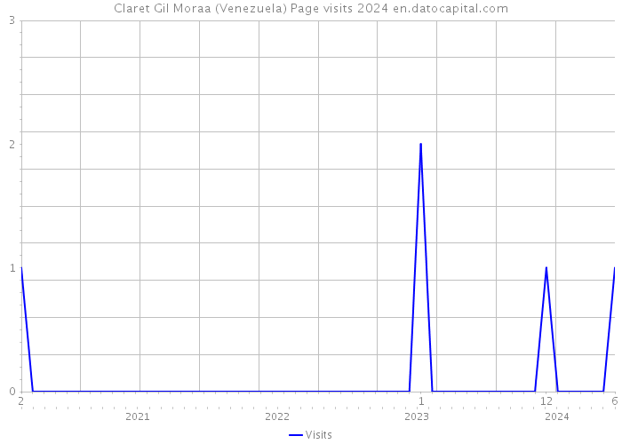 Claret Gil Moraa (Venezuela) Page visits 2024 