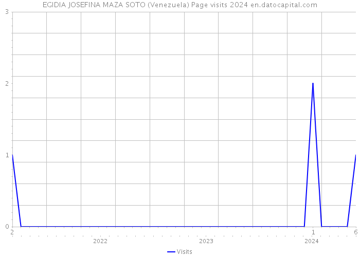 EGIDIA JOSEFINA MAZA SOTO (Venezuela) Page visits 2024 