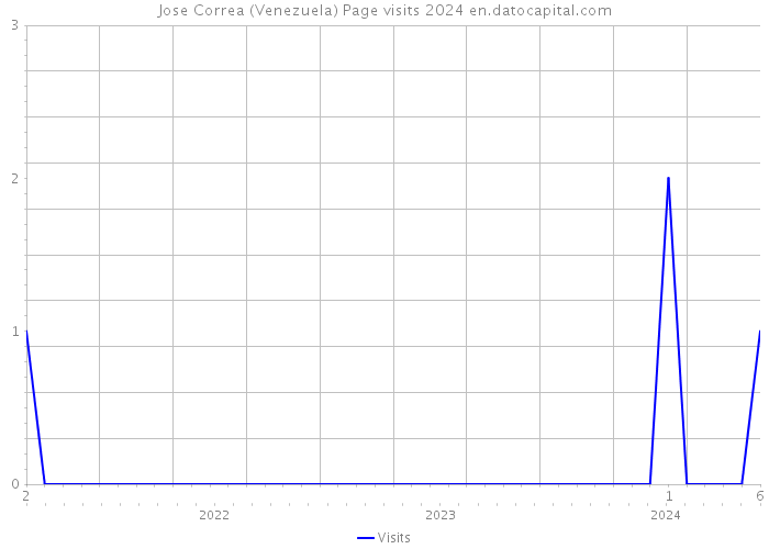 Jose Correa (Venezuela) Page visits 2024 