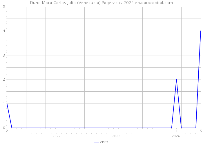 Duno Mora Carlos Julio (Venezuela) Page visits 2024 