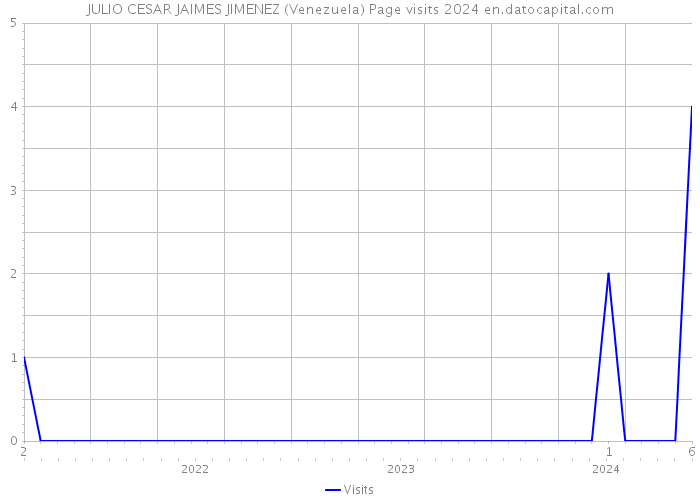 JULIO CESAR JAIMES JIMENEZ (Venezuela) Page visits 2024 