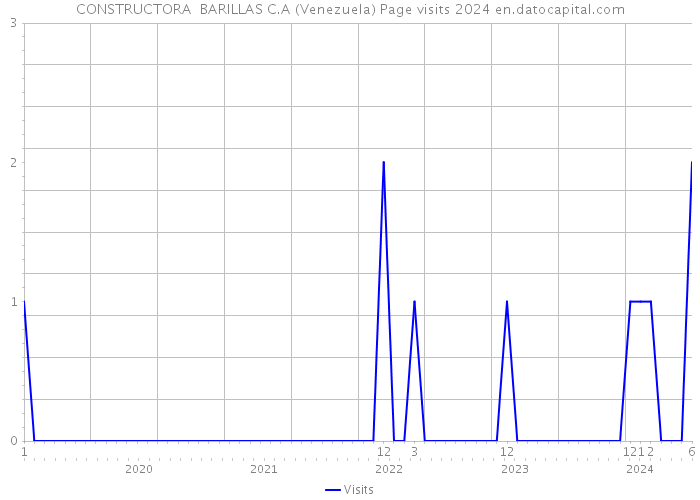 CONSTRUCTORA BARILLAS C.A (Venezuela) Page visits 2024 