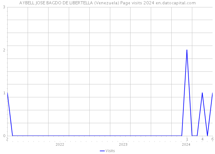 AYBELL JOSE BAGDO DE LIBERTELLA (Venezuela) Page visits 2024 
