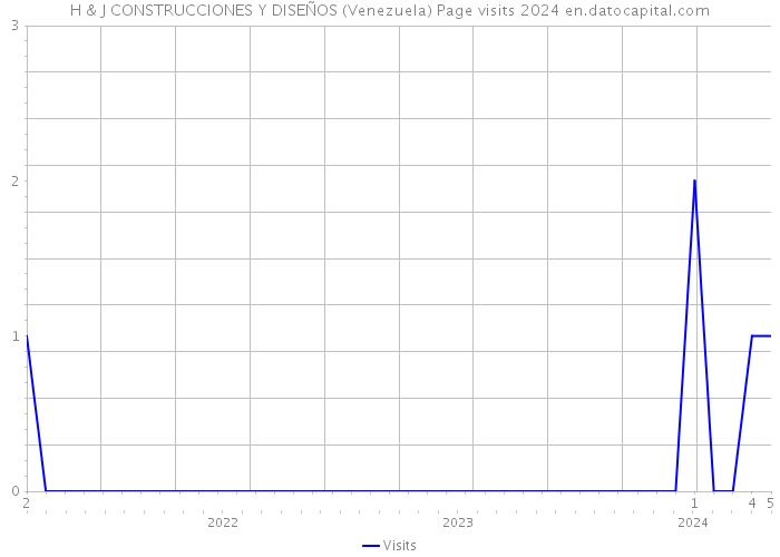 H & J CONSTRUCCIONES Y DISEÑOS (Venezuela) Page visits 2024 