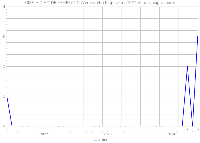 GISELA DIAZ DE ZAMBRANO (Venezuela) Page visits 2024 