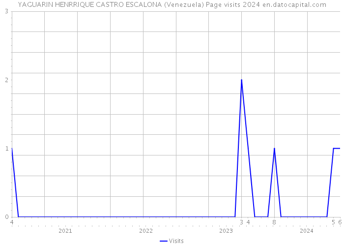 YAGUARIN HENRRIQUE CASTRO ESCALONA (Venezuela) Page visits 2024 
