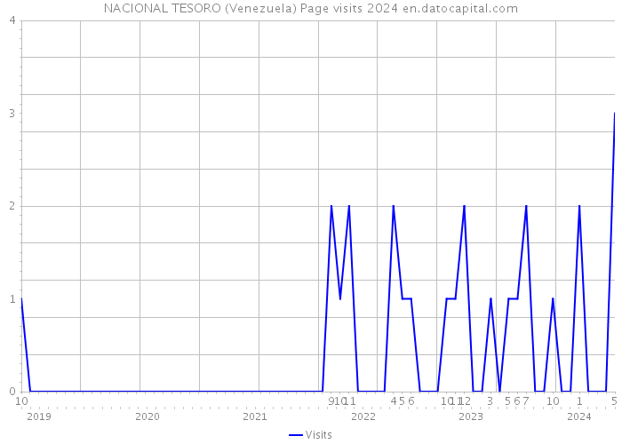 NACIONAL TESORO (Venezuela) Page visits 2024 