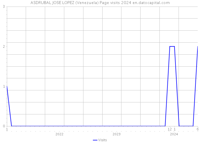 ASDRUBAL JOSE LOPEZ (Venezuela) Page visits 2024 