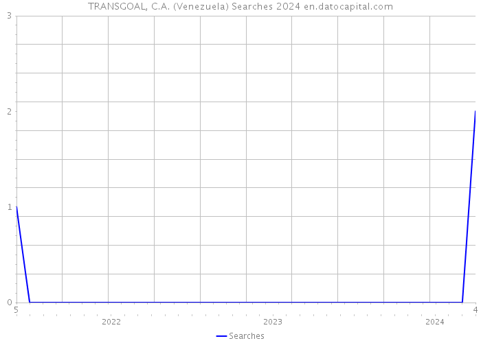 TRANSGOAL, C.A. (Venezuela) Searches 2024 