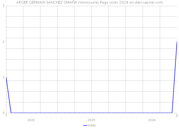 ARGER GERMAIN SANCHEZ OMAÑA (Venezuela) Page visits 2024 