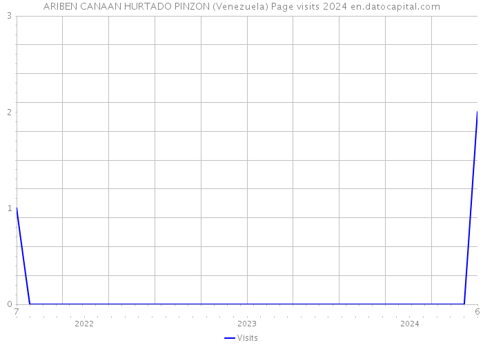ARIBEN CANAAN HURTADO PINZON (Venezuela) Page visits 2024 