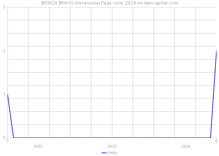 JESSICA BRAVO (Venezuela) Page visits 2024 