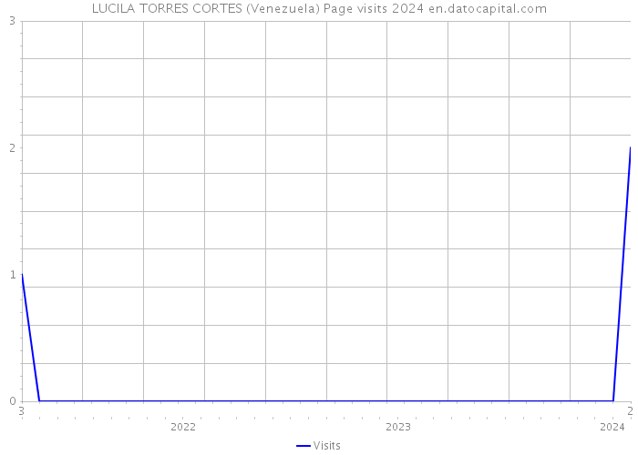 LUCILA TORRES CORTES (Venezuela) Page visits 2024 