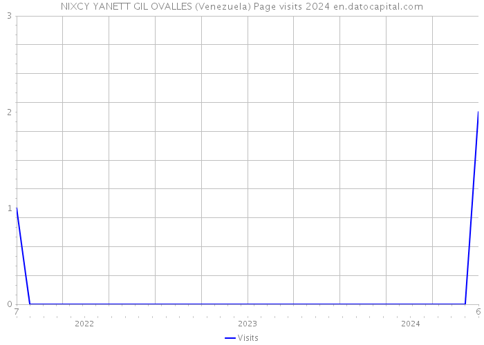 NIXCY YANETT GIL OVALLES (Venezuela) Page visits 2024 