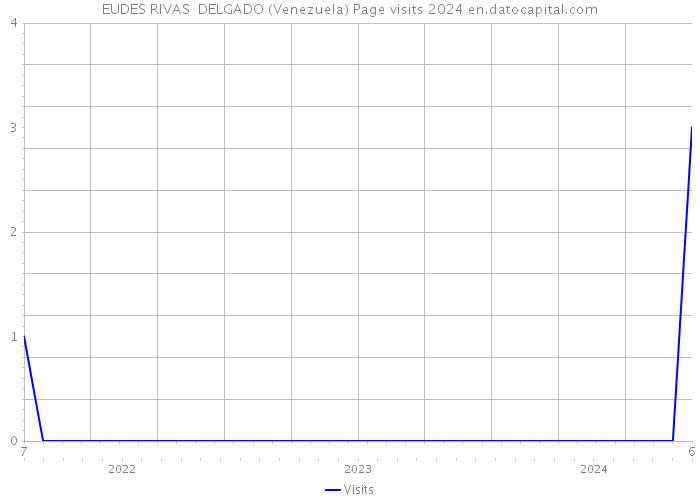 EUDES RIVAS DELGADO (Venezuela) Page visits 2024 