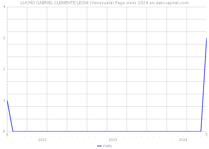 LUCHO GABRIEL CLEMENTE LEONI (Venezuela) Page visits 2024 