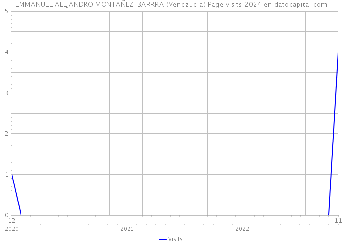 EMMANUEL ALEJANDRO MONTAÑEZ IBARRRA (Venezuela) Page visits 2024 