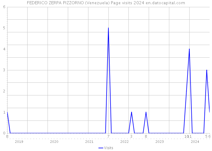 FEDERICO ZERPA PIZZORNO (Venezuela) Page visits 2024 