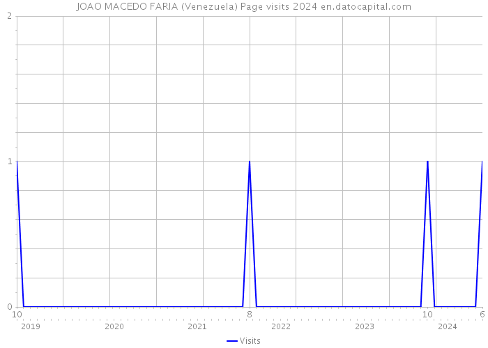 JOAO MACEDO FARIA (Venezuela) Page visits 2024 