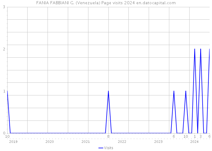 FANIA FABBIANI G. (Venezuela) Page visits 2024 