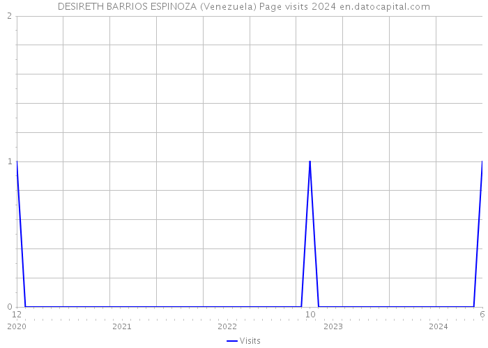 DESIRETH BARRIOS ESPINOZA (Venezuela) Page visits 2024 