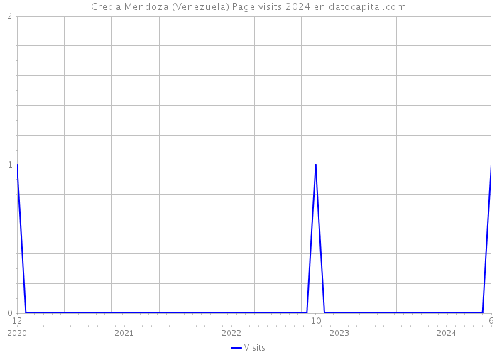Grecia Mendoza (Venezuela) Page visits 2024 