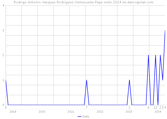 Rodrigo Antonio Vasquez Rodriguez (Venezuela) Page visits 2024 