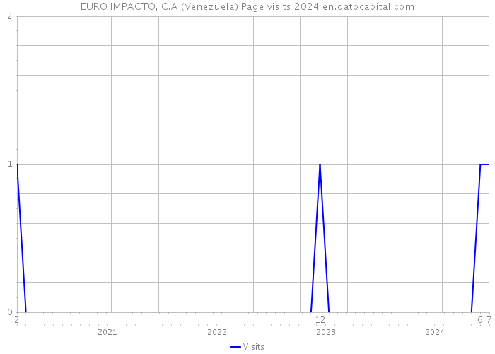 EURO IMPACTO, C.A (Venezuela) Page visits 2024 