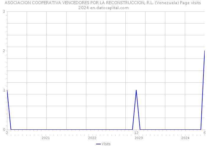 ASOCIACION COOPERATIVA VENCEDORES POR LA RECONSTRUCCION, R.L. (Venezuela) Page visits 2024 