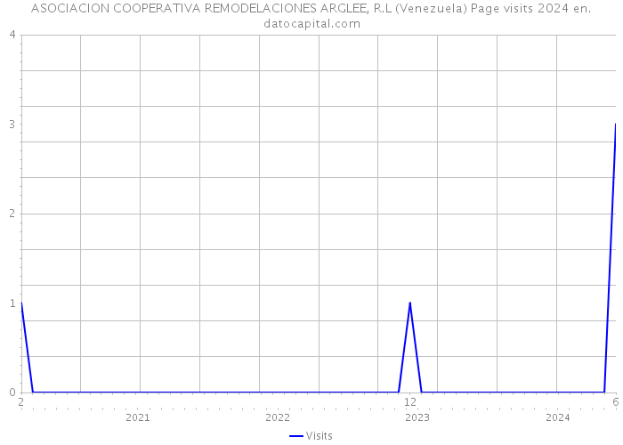 ASOCIACION COOPERATIVA REMODELACIONES ARGLEE, R.L (Venezuela) Page visits 2024 