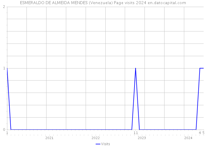 ESMERALDO DE ALMEIDA MENDES (Venezuela) Page visits 2024 