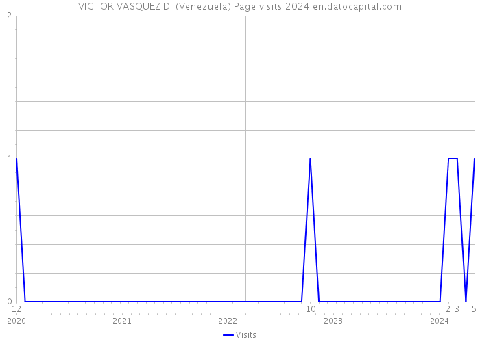 VICTOR VASQUEZ D. (Venezuela) Page visits 2024 