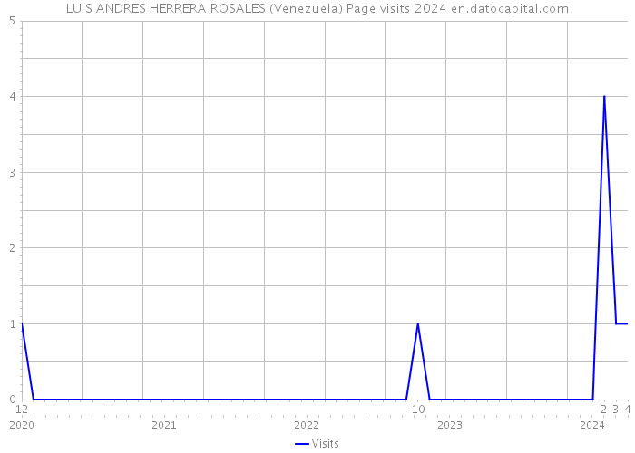 LUIS ANDRES HERRERA ROSALES (Venezuela) Page visits 2024 