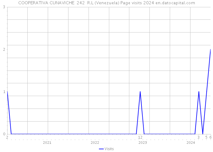 COOPERATIVA CUNAVICHE 242 R.L (Venezuela) Page visits 2024 