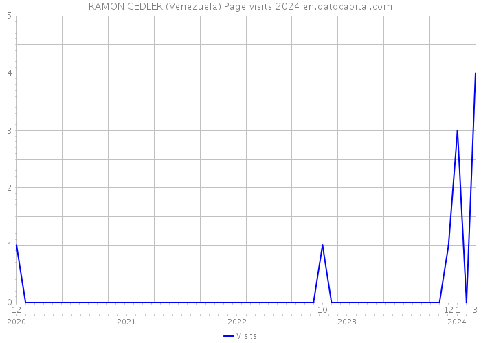 RAMON GEDLER (Venezuela) Page visits 2024 