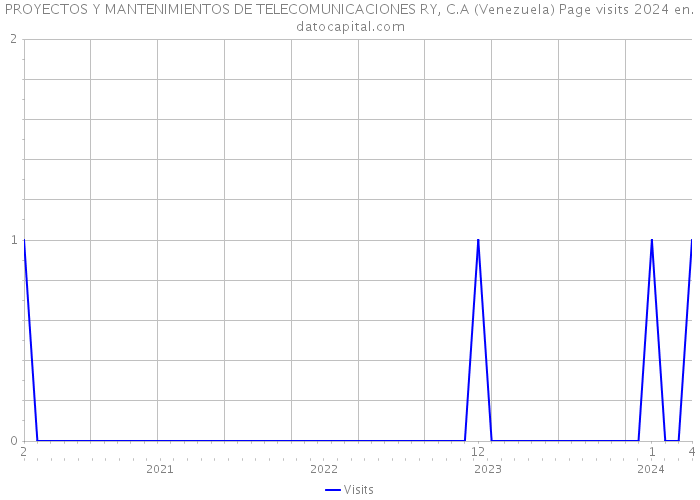 PROYECTOS Y MANTENIMIENTOS DE TELECOMUNICACIONES RY, C.A (Venezuela) Page visits 2024 
