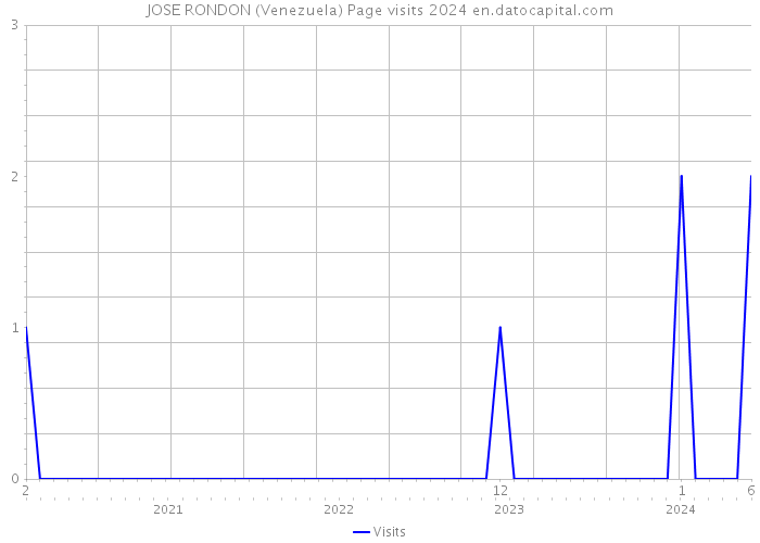 JOSE RONDON (Venezuela) Page visits 2024 