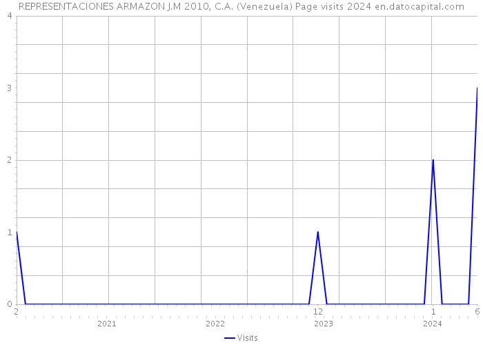 REPRESENTACIONES ARMAZON J.M 2010, C.A. (Venezuela) Page visits 2024 
