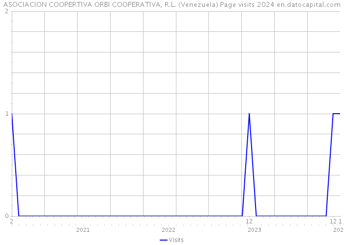 ASOCIACION COOPERTIVA ORBI COOPERATIVA, R.L. (Venezuela) Page visits 2024 