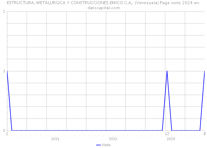 ESTRUCTURA, METALURGICA Y CONSTRUCCIONES EMICO C.A,. (Venezuela) Page visits 2024 
