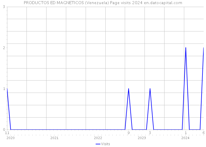 PRODUCTOS ED MAGNETICOS (Venezuela) Page visits 2024 