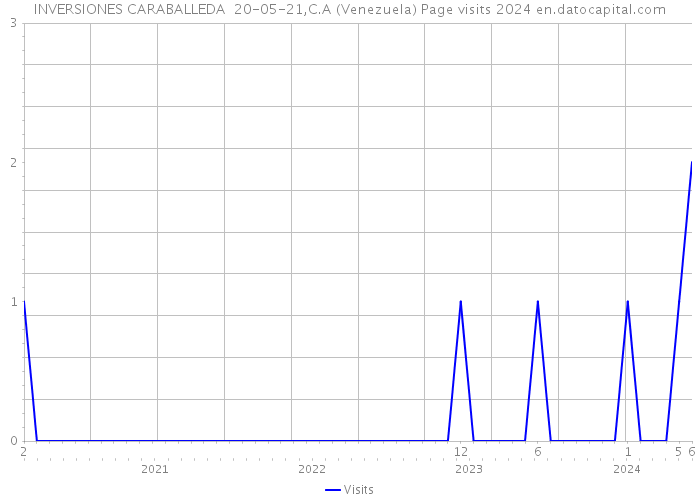 INVERSIONES CARABALLEDA 20-05-21,C.A (Venezuela) Page visits 2024 