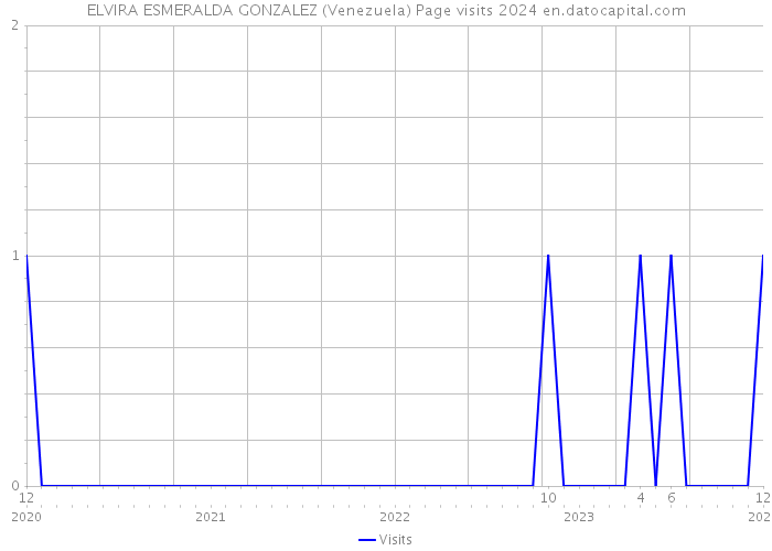 ELVIRA ESMERALDA GONZALEZ (Venezuela) Page visits 2024 