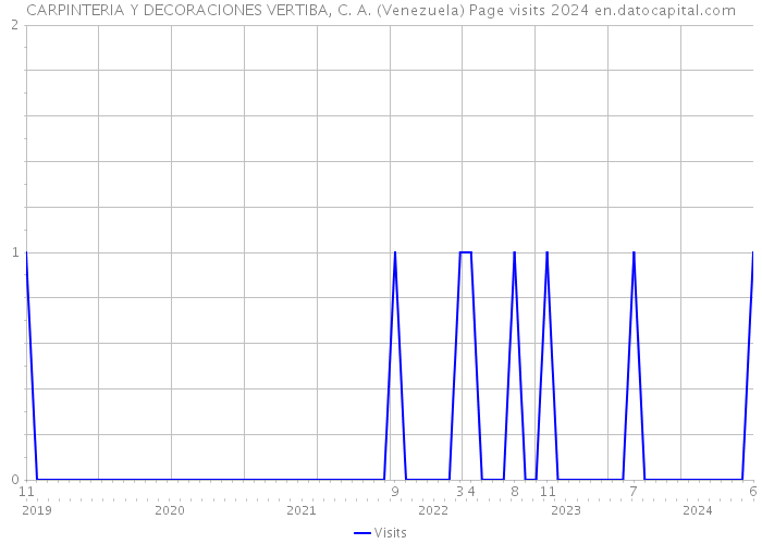 CARPINTERIA Y DECORACIONES VERTIBA, C. A. (Venezuela) Page visits 2024 