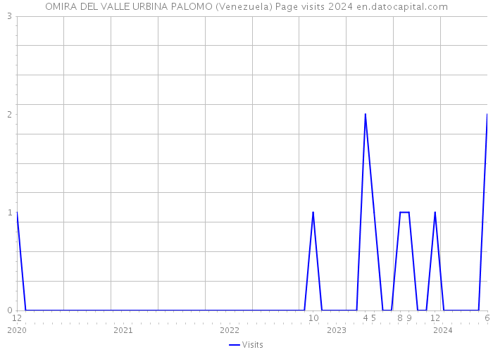 OMIRA DEL VALLE URBINA PALOMO (Venezuela) Page visits 2024 