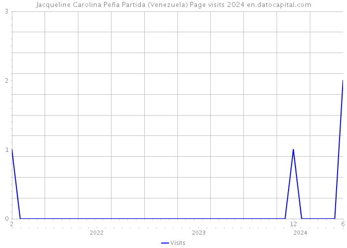 Jacqueline Carolina Peña Partida (Venezuela) Page visits 2024 
